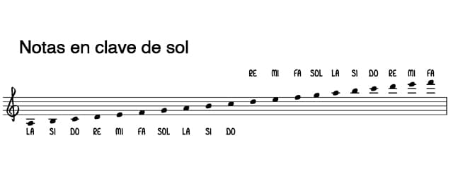 notas en clave de sol