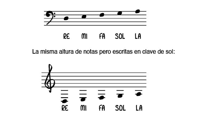 notas en clave de fa y sol
