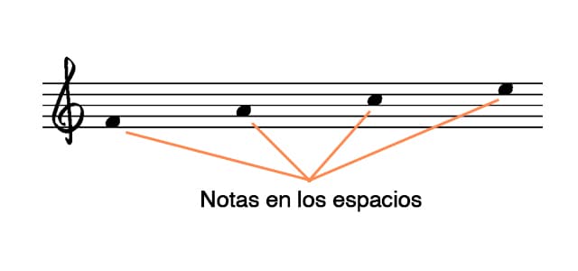 notas en los espacios