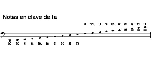 notas en clave de fa