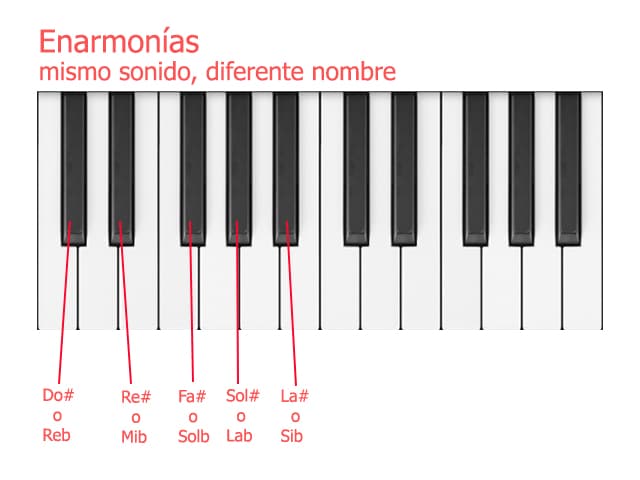 enarmonia en un teclado