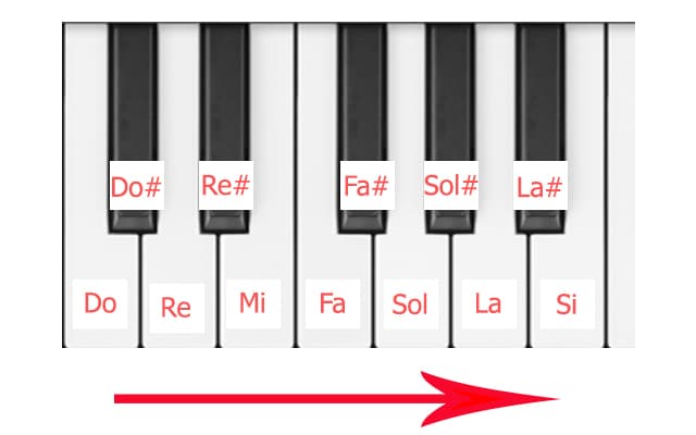 escala cromatica con sostenidos