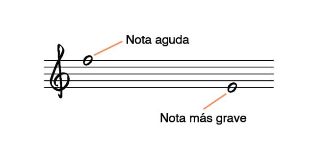 notas agudas y graves