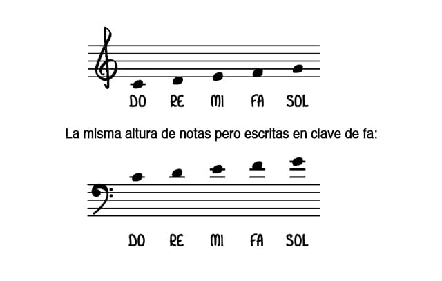 notas en clave de sol y fa