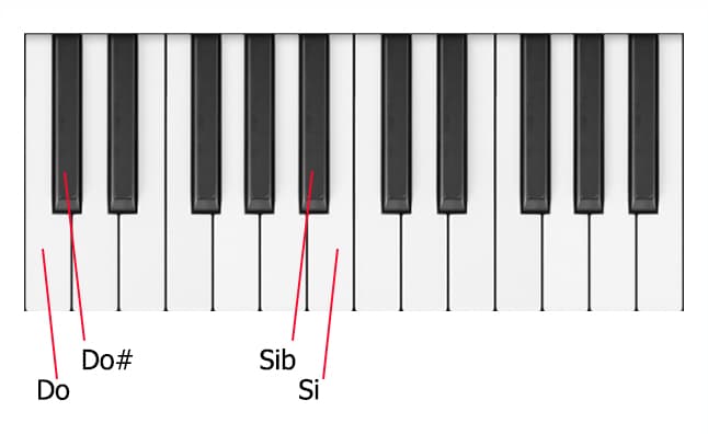 notas con sostenidos y bemoles en el teclado