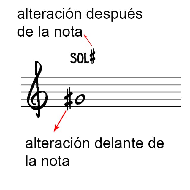 sostenidos como se escriben dentro y fuera del pentagrama