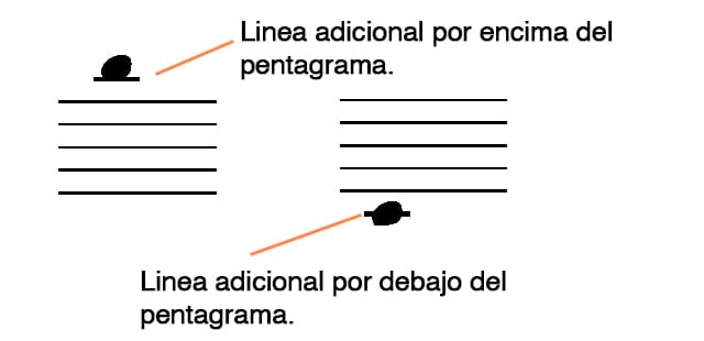 lineas adicionales
