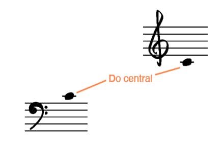 do central